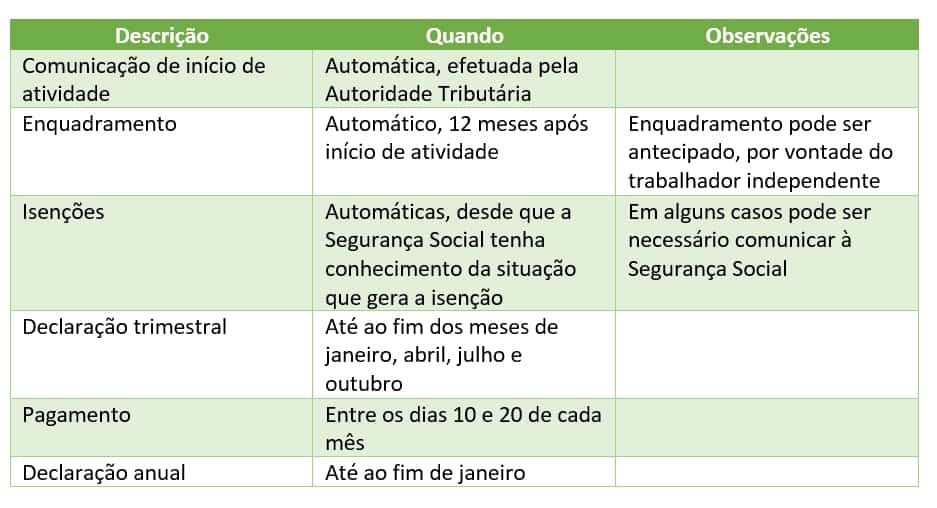Quadro resumo com as obrigações contributivas de um trabalhador independente