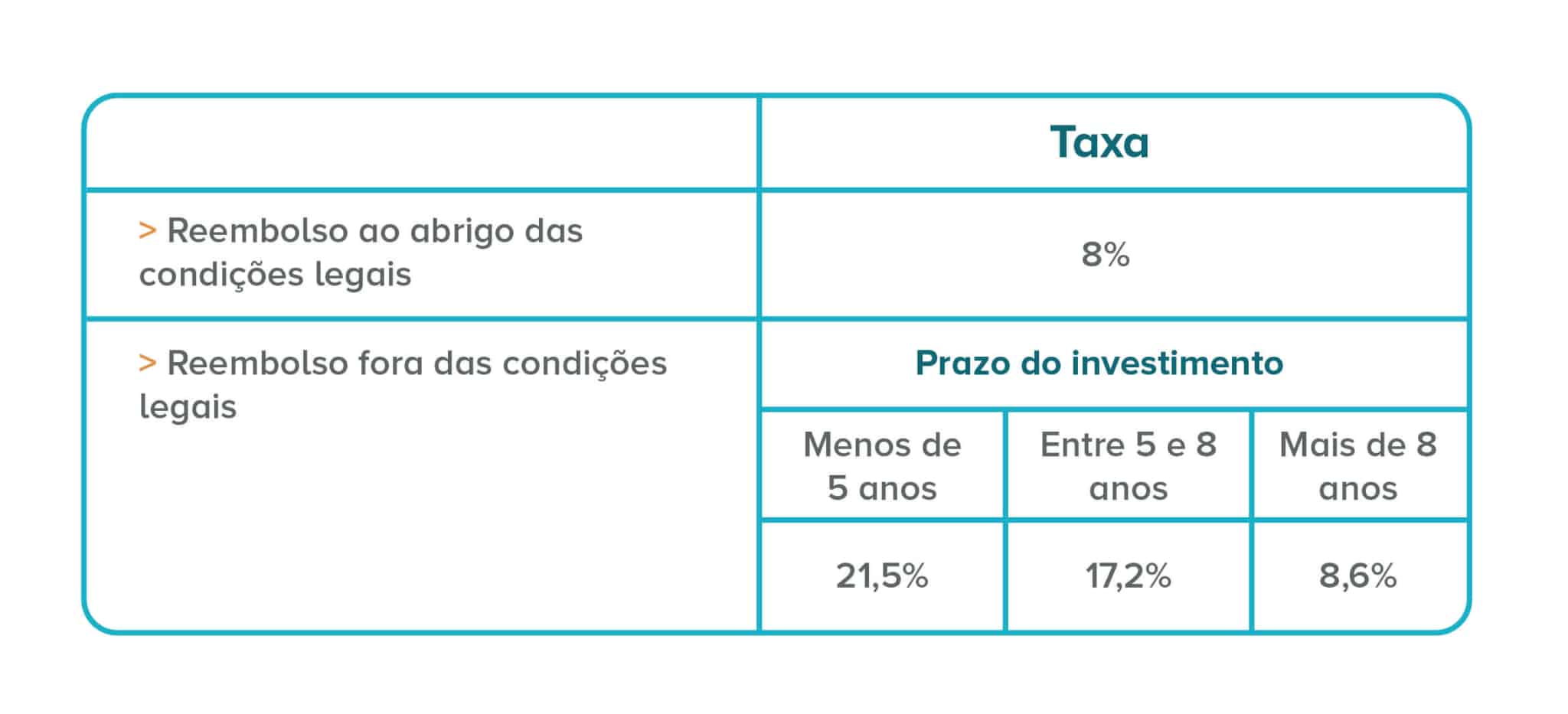 Tabela indicativa sobre os impostos que incidem sobre os rendimentos dos PPR