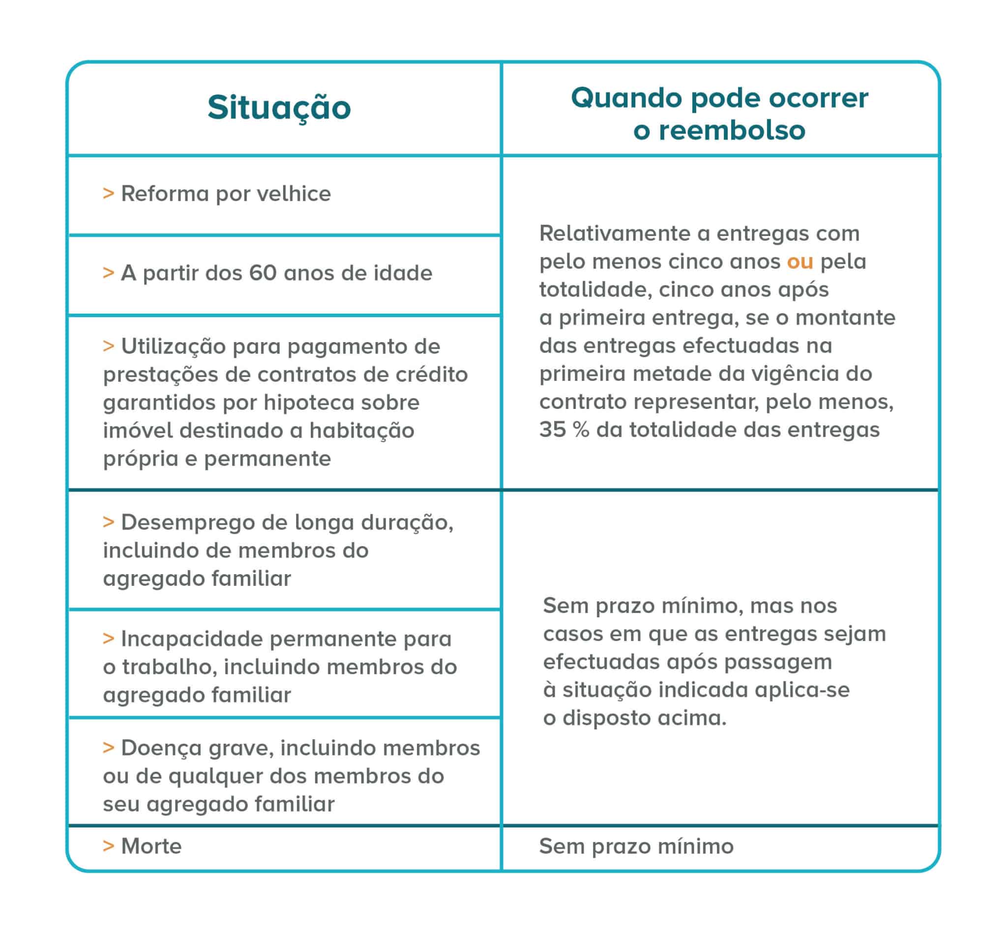 Tabela explicativa em que situações se pode pedir o reembolso do PPR