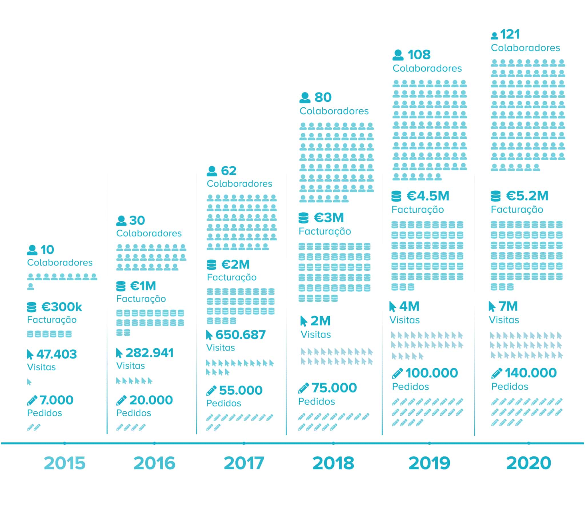 Evolução da empresa Doutor Finanças até 2020, em crescimento de colaboradores, faturação e visitas.